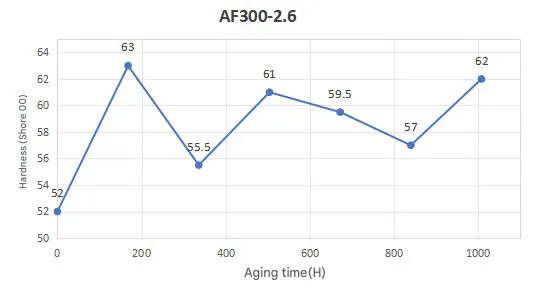 AF300 Silicone-free thermal conductive pad Hardness Change Curve